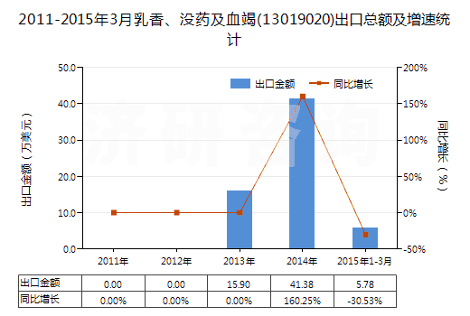 2011-2015年3月乳香、沒藥及血竭(13019020)出口總額及增速統(tǒng)計